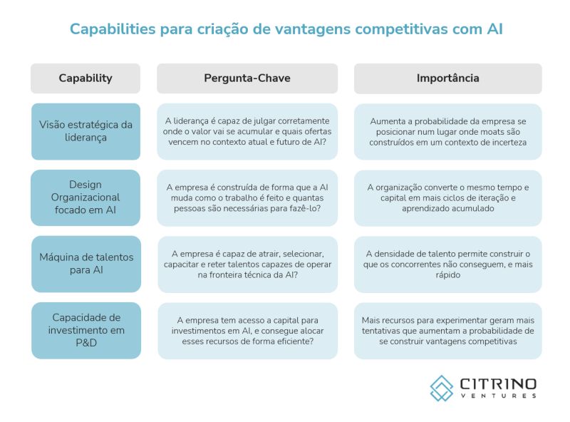 Capabilities para criação de Moats com AI